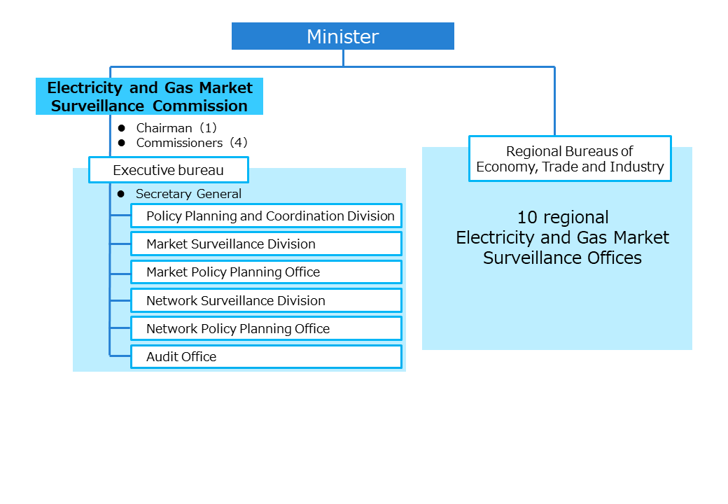 Organization chart