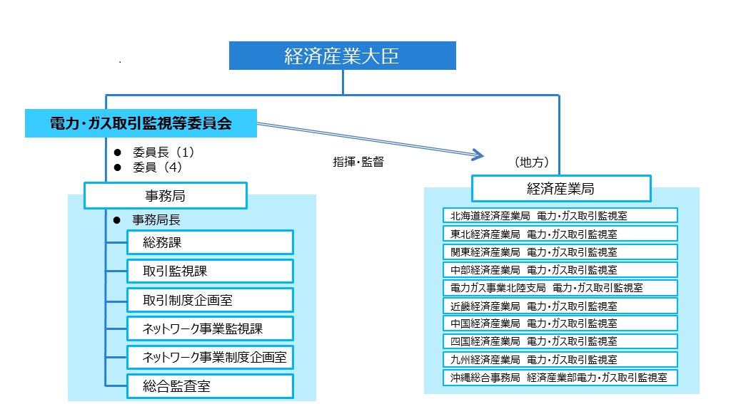 組織図