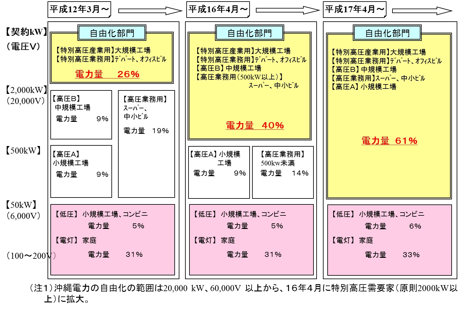 自由化の対象の推移