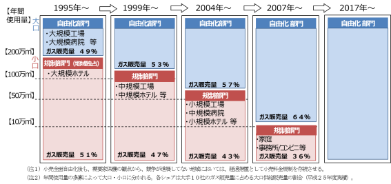 ガス自由化の対象