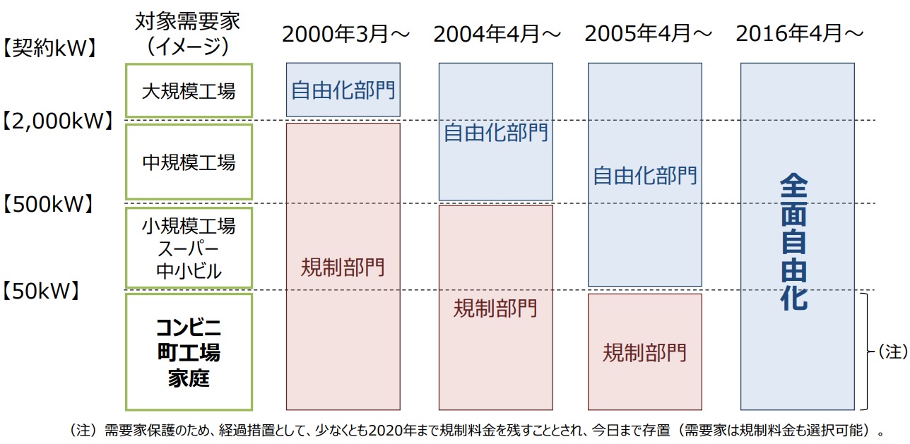 自由化の経緯