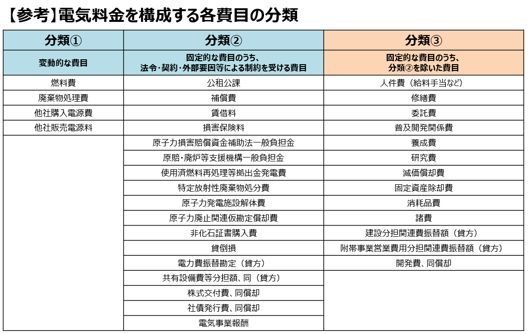 費目分類