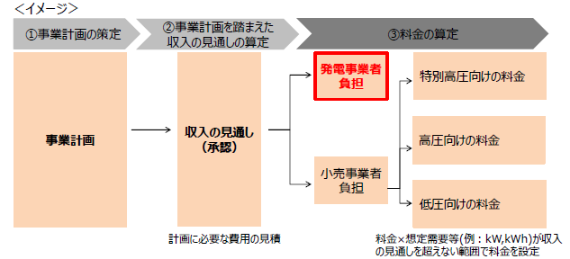 新託総料金制度との関係