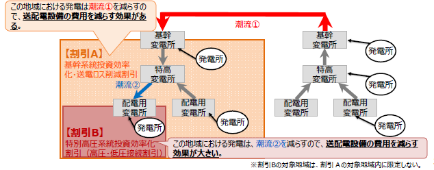 送配電関連費用に与える影響に応じたインセンティブ設計