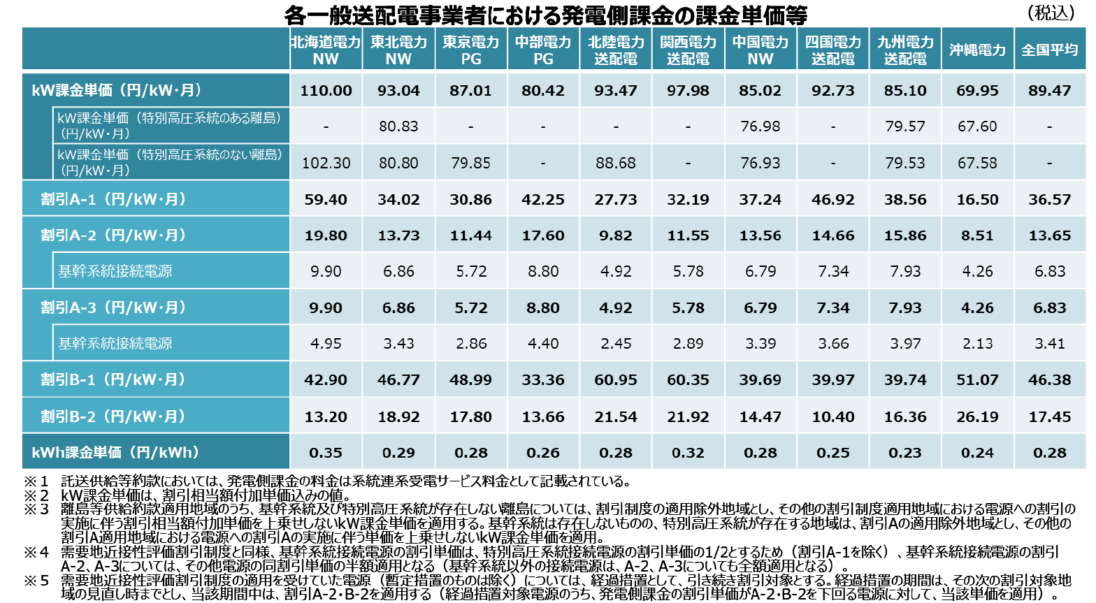 発電側課金の課金単価等