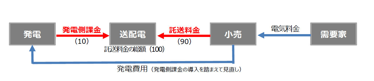発電側課金の小売側への転嫁の円滑化