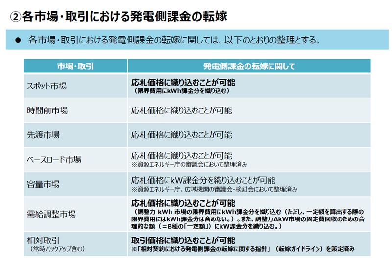発電側課金の課金単価等