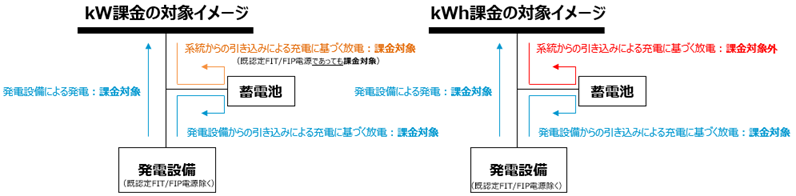 発電併設蓄電池を設置した場合の発電側課金の扱い