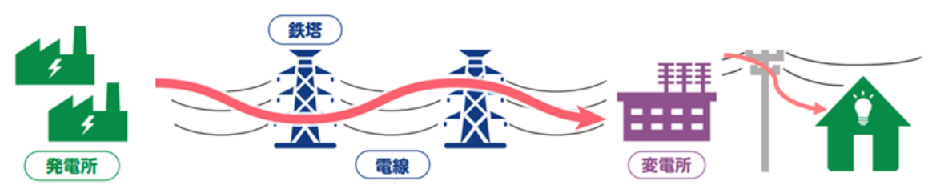 電気をどうやって送り届けるか