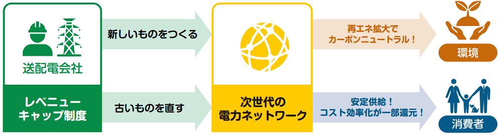 将来の送配電ネットワーク