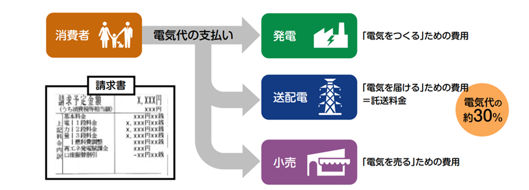 託送料金とは