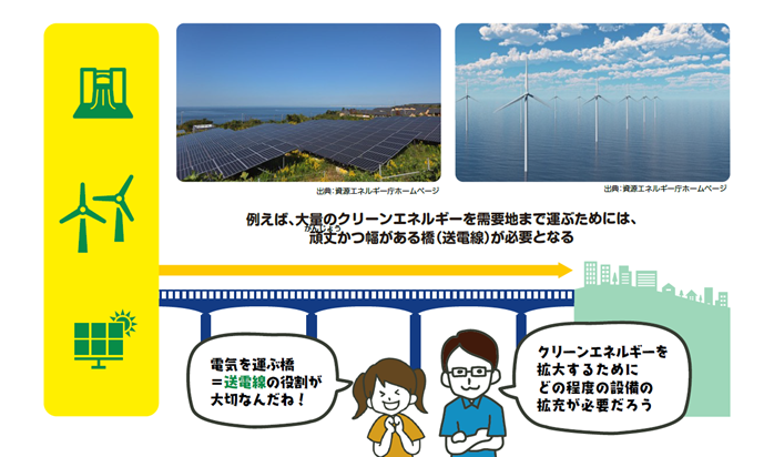 大量のクリーンエネルギーを需要地まで運ぶためには、送電線が必要となる