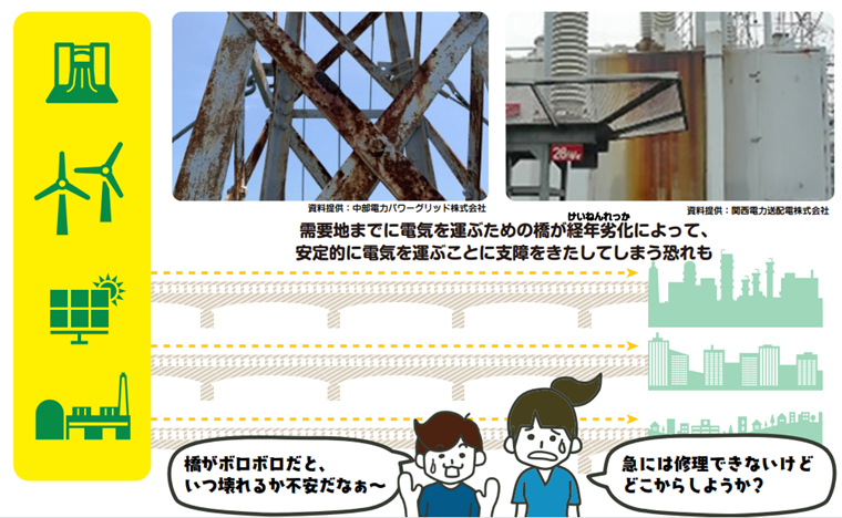 需要地までに電気を運ぶための橋が経年劣化によって、安定的に電気を運ぶことに支障をきたしてしまう恐れも