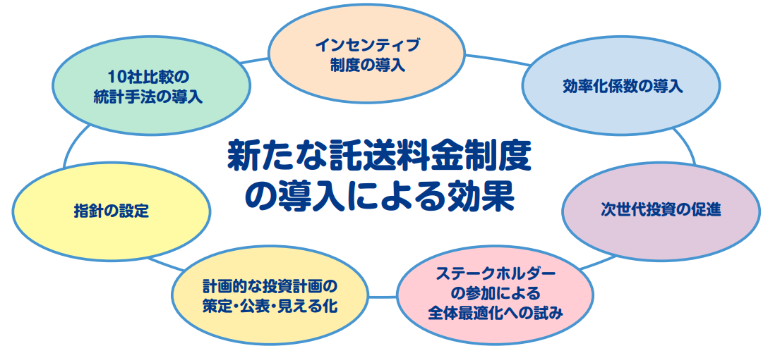 新たな託送料金制度の導入による効果