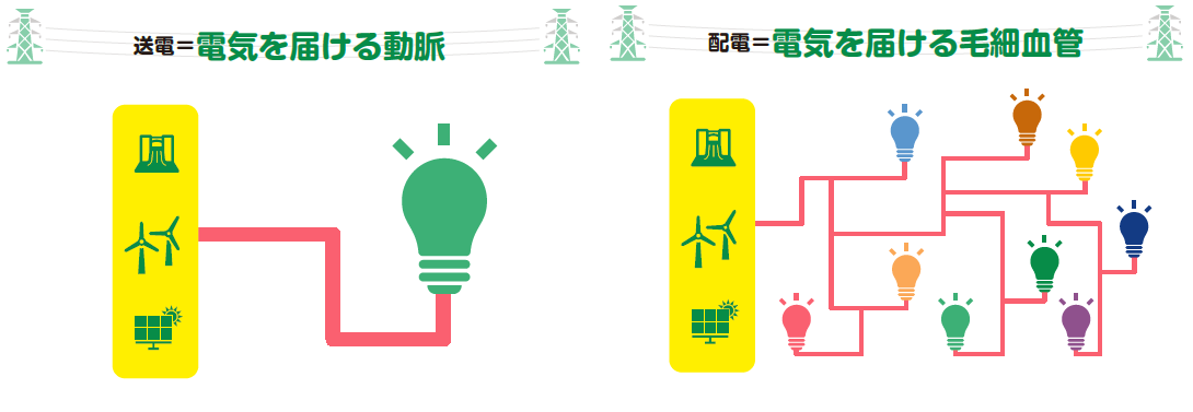 電気を届ける動脈、電気を届ける毛細血管